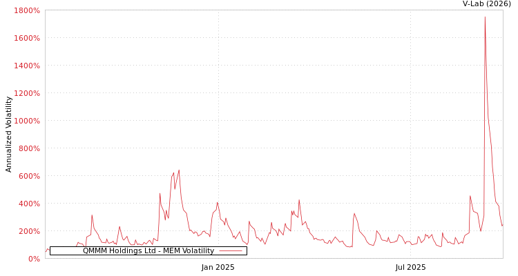 graph of QMMM Holdings Ltd MEM