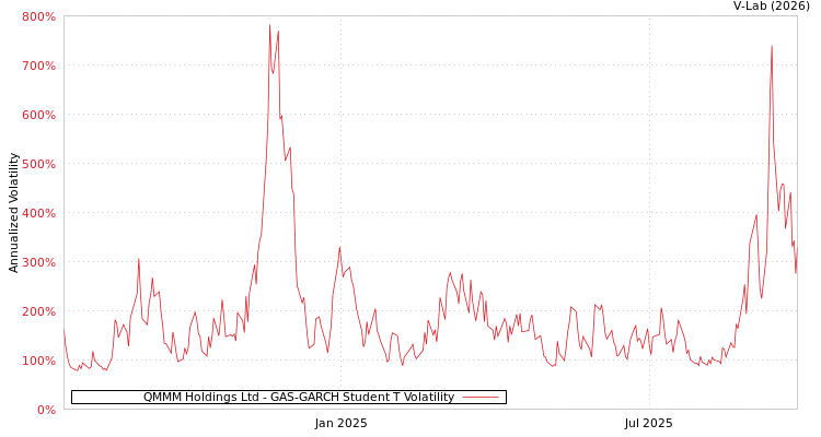 graph of QMMM Holdings Ltd GAS-GARCH-T