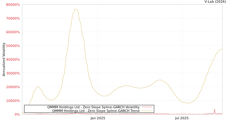 graph of QMMM Holdings Ltd S0GARCH