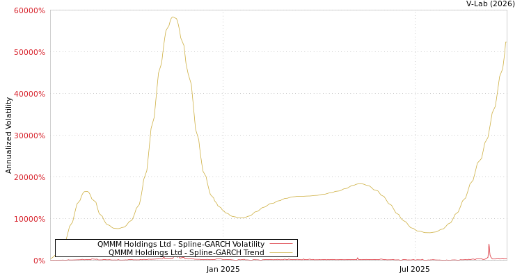 graph of QMMM Holdings Ltd SGARCH