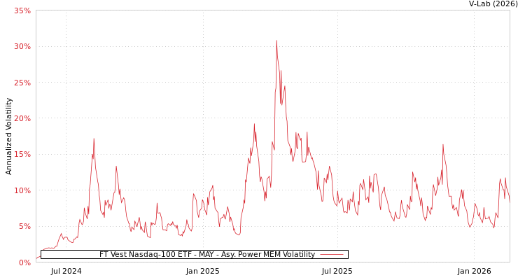 graph of FT Vest Nasdaq-100 ETF - MAY APMEM