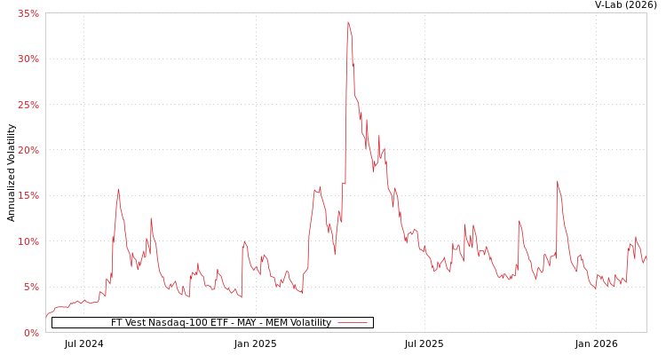 graph of FT Vest Nasdaq-100 ETF - MAY MEM
