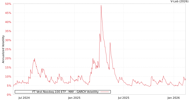 graph of FT Vest Nasdaq-100 ETF - MAY GARCH