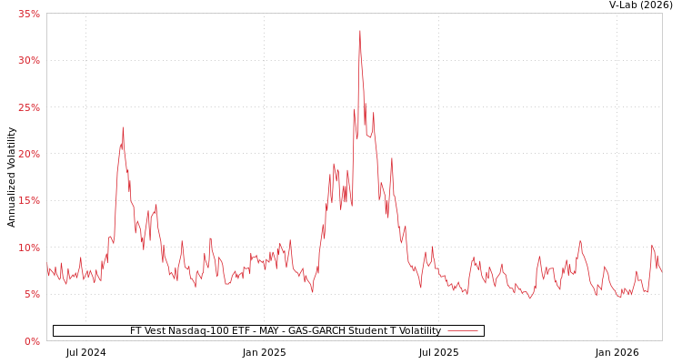 graph of FT Vest Nasdaq-100 ETF - MAY GAS-GARCH-T