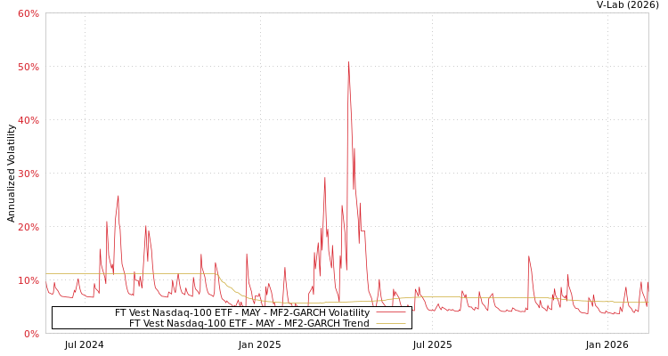 graph of FT Vest Nasdaq-100 ETF - MAY MF2-GARCH
