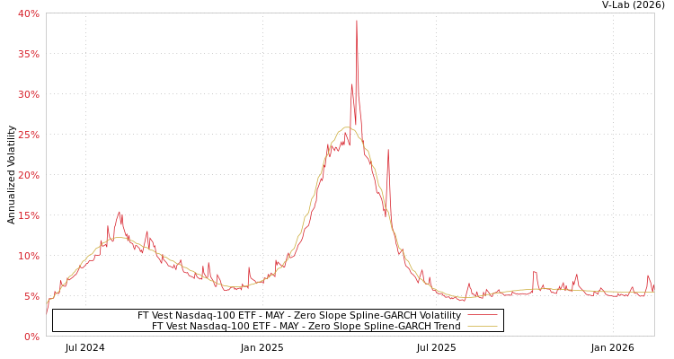 graph of FT Vest Nasdaq-100 ETF - MAY S0GARCH