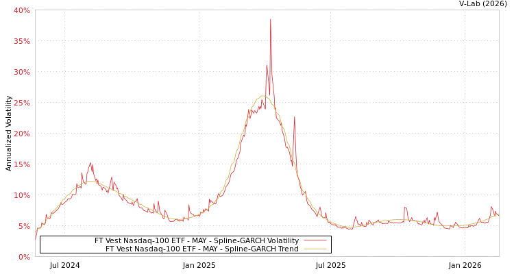 graph of FT Vest Nasdaq-100 ETF - MAY SGARCH