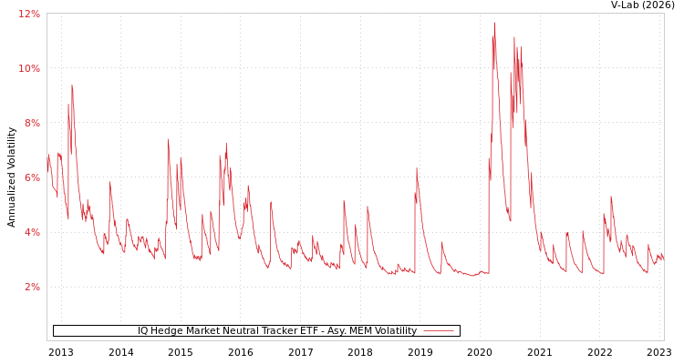 graph of IQ Hedge Market Neutral Tracker ETF AMEM