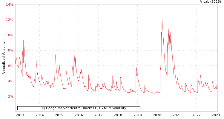 graph of IQ Hedge Market Neutral Tracker ETF MEM