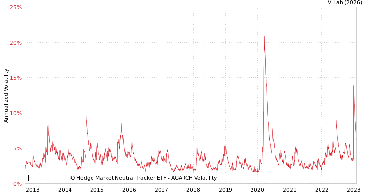 graph of IQ Hedge Market Neutral Tracker ETF AGARCH