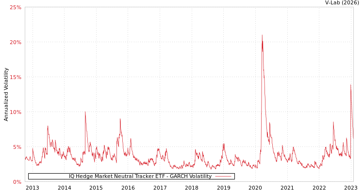 graph of IQ Hedge Market Neutral Tracker ETF GARCH