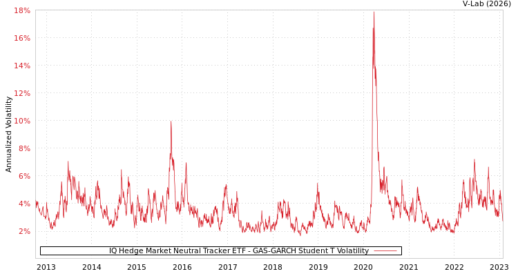 graph of IQ Hedge Market Neutral Tracker ETF GAS-GARCH-T