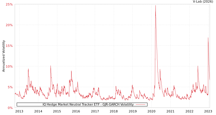 graph of IQ Hedge Market Neutral Tracker ETF GJR-GARCH