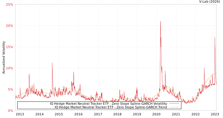 graph of IQ Hedge Market Neutral Tracker ETF S0GARCH