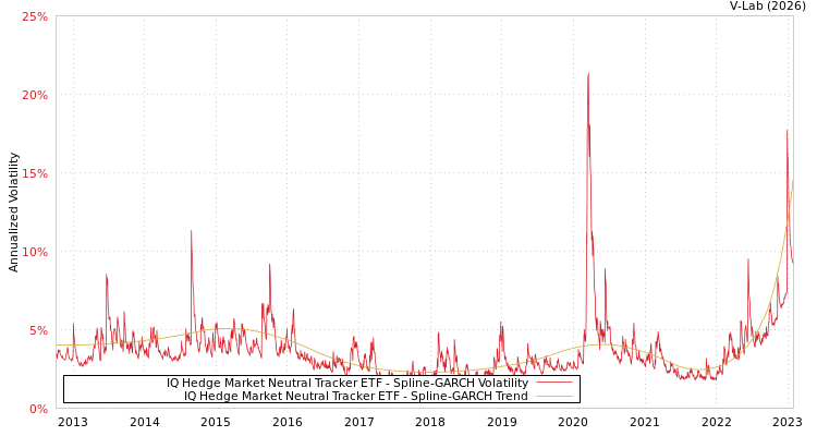 graph of IQ Hedge Market Neutral Tracker ETF SGARCH