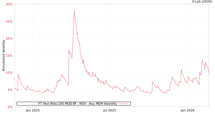 graph of FT Vest Ndq-100 MOD BF - NOV AMEM