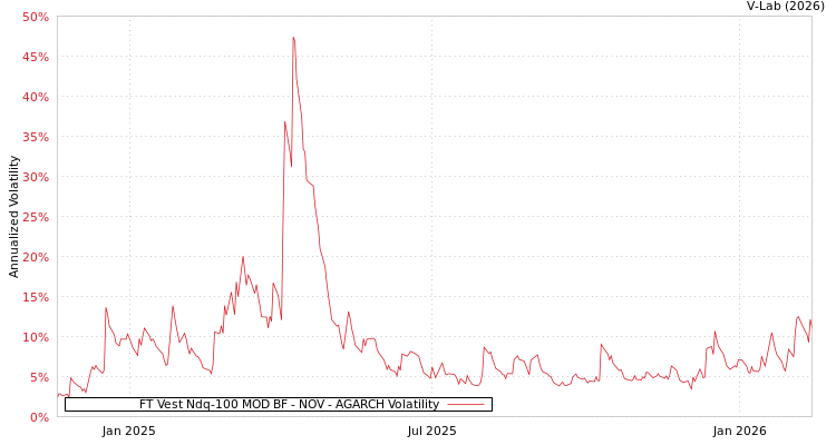 graph of FT Vest Ndq-100 MOD BF - NOV AGARCH