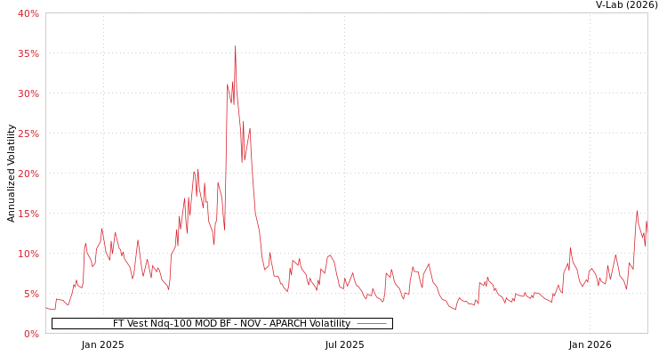 graph of FT Vest Ndq-100 MOD BF - NOV APARCH