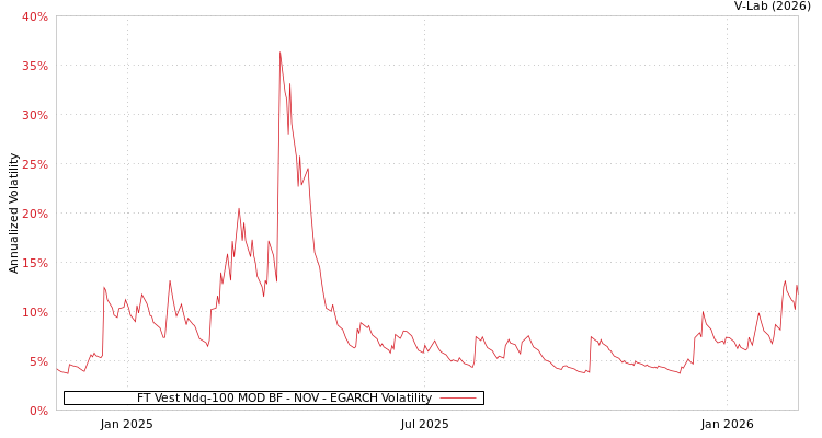 graph of FT Vest Ndq-100 MOD BF - NOV EGARCH
