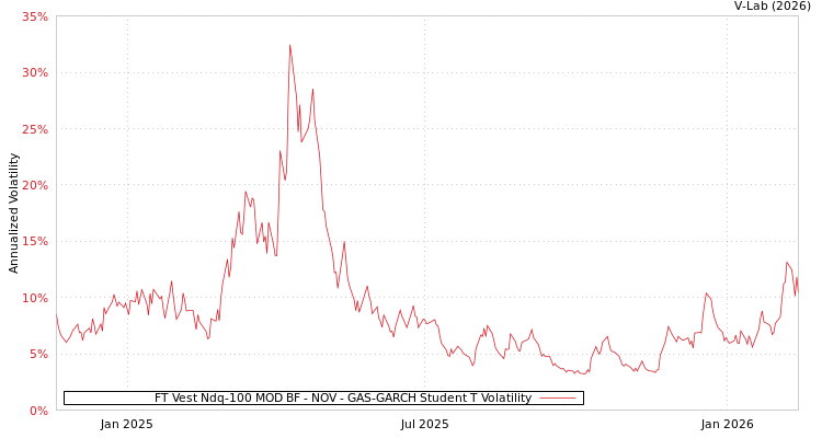 graph of FT Vest Ndq-100 MOD BF - NOV GAS-GARCH-T