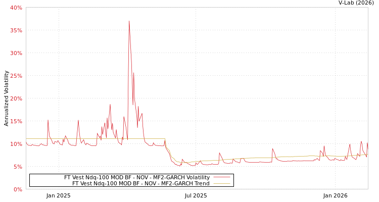 graph of FT Vest Ndq-100 MOD BF - NOV MF2-GARCH