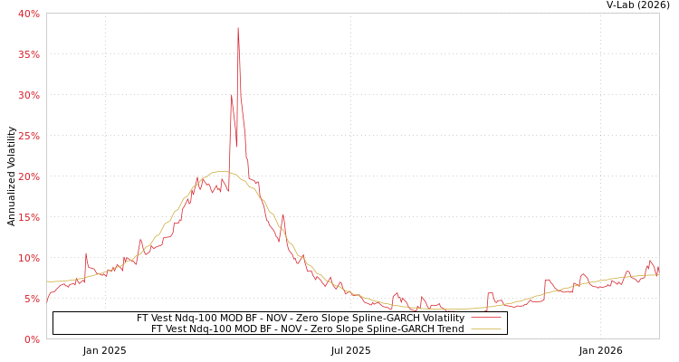 graph of FT Vest Ndq-100 MOD BF - NOV S0GARCH