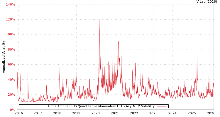 graph of Alpha Architect US Quantitative Momentum ETF AMEM
