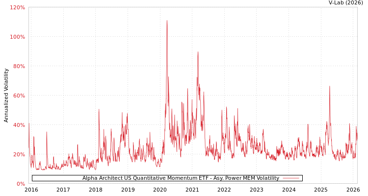 graph of Alpha Architect US Quantitative Momentum ETF APMEM