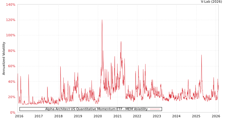graph of Alpha Architect US Quantitative Momentum ETF MEM