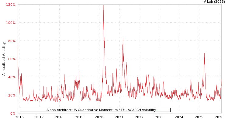 graph of Alpha Architect US Quantitative Momentum ETF AGARCH