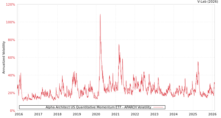 graph of Alpha Architect US Quantitative Momentum ETF APARCH