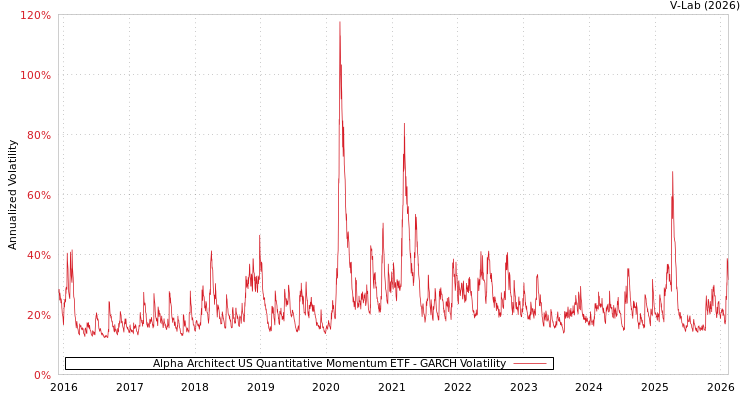 graph of Alpha Architect US Quantitative Momentum ETF GARCH