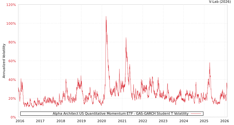graph of Alpha Architect US Quantitative Momentum ETF GAS-GARCH-T