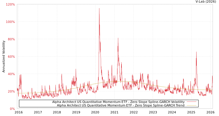 graph of Alpha Architect US Quantitative Momentum ETF S0GARCH