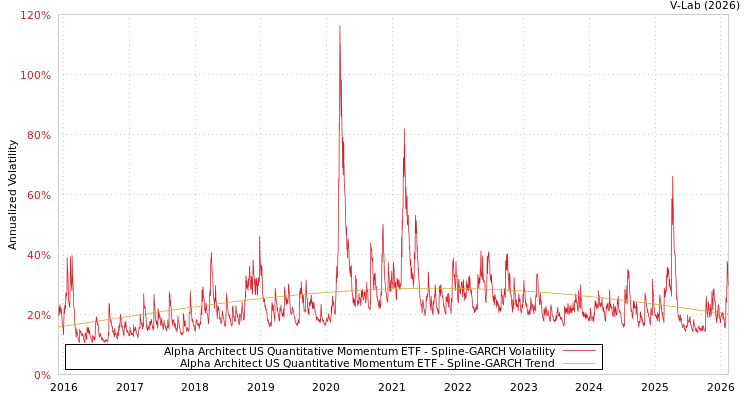 graph of Alpha Architect US Quantitative Momentum ETF SGARCH