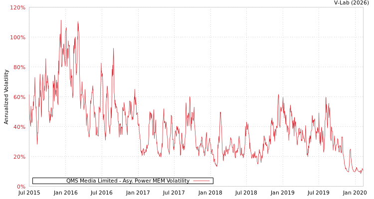 graph of QMS Media Limited APMEM