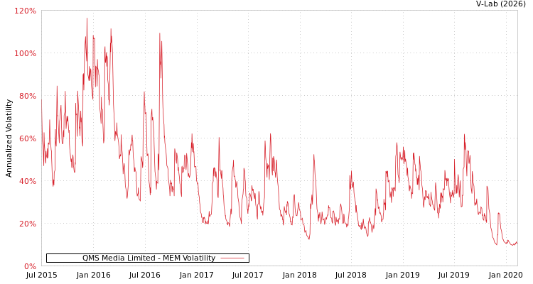 graph of QMS Media Limited MEM