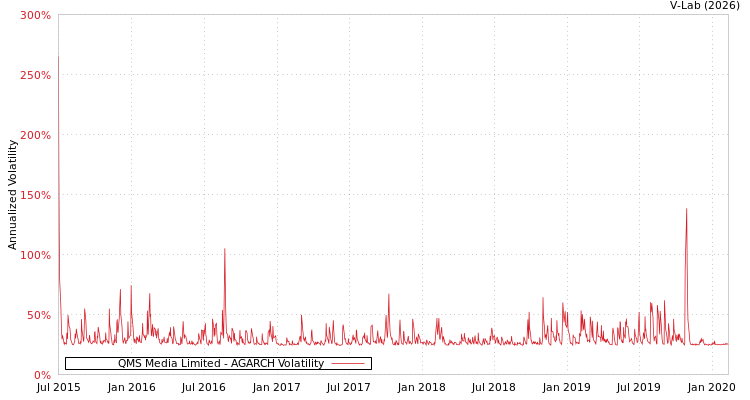 graph of QMS Media Limited AGARCH