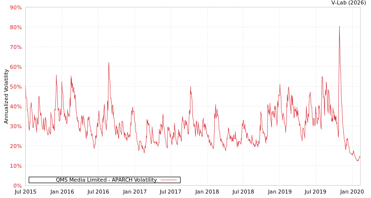 graph of QMS Media Limited APARCH