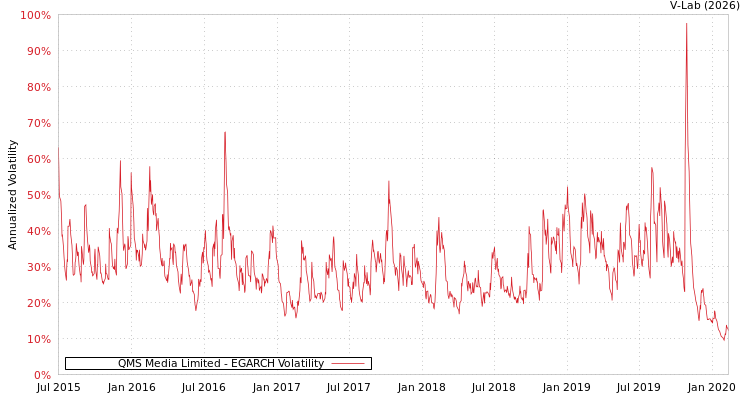 graph of QMS Media Limited EGARCH