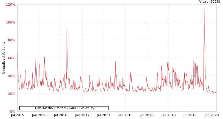 graph of QMS Media Limited GARCH
