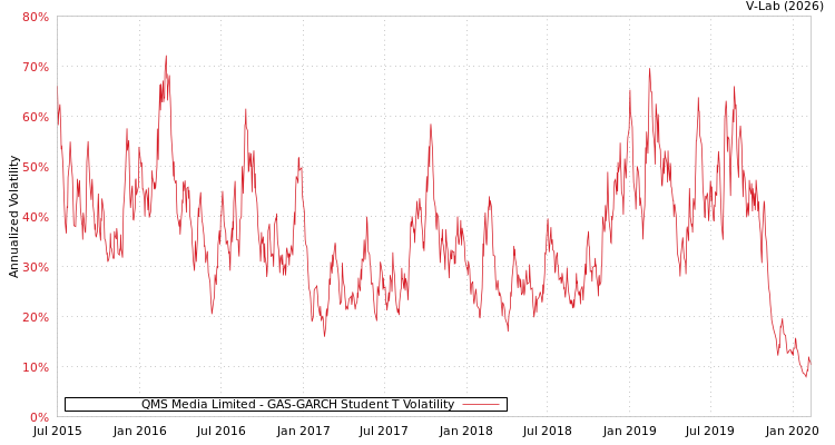 graph of QMS Media Limited GAS-GARCH-T