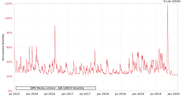 graph of QMS Media Limited GJR-GARCH