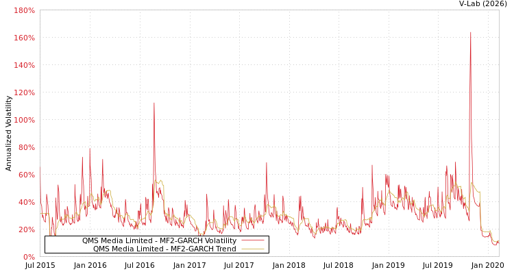 graph of QMS Media Limited MF2-GARCH