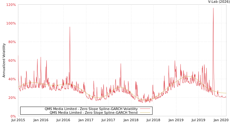 graph of QMS Media Limited S0GARCH
