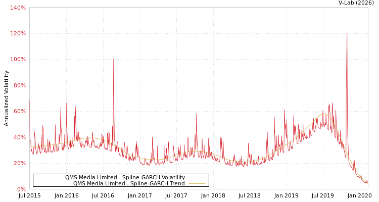 graph of QMS Media Limited SGARCH