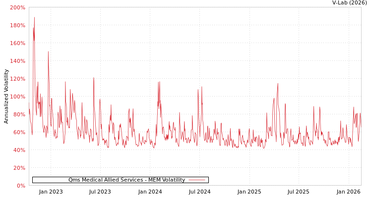 graph of Qms Medical Allied Services MEM
