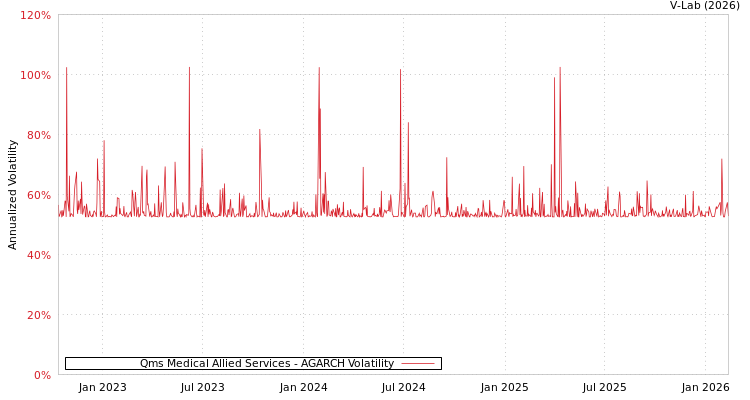 graph of Qms Medical Allied Services AGARCH