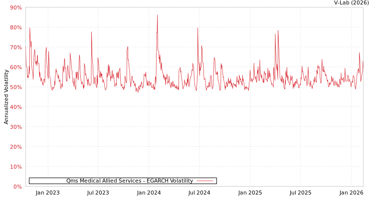 graph of Qms Medical Allied Services EGARCH
