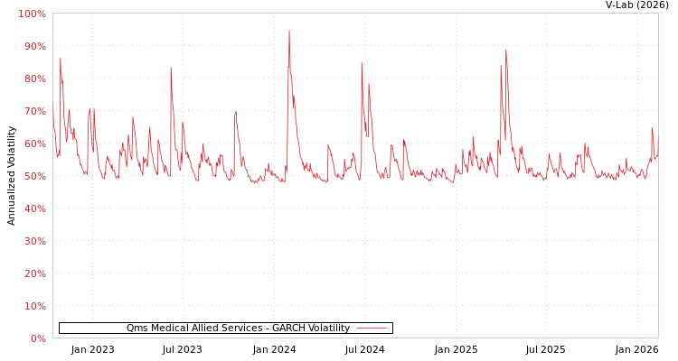 graph of Qms Medical Allied Services GARCH
